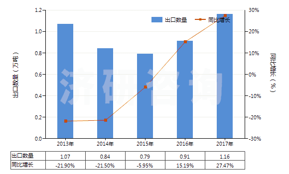 2013-2017年中國甲基丙烯酸及其鹽(HS29161300)出口量及增速統(tǒng)計